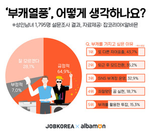 Adult males and females 64.9%’Bukkae culture’ positive… This year’s best celebrity Bukkae 2nd place’Sakthree’, 1st place?