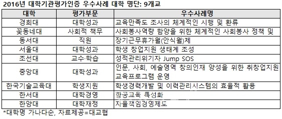 서울대 한양대 중앙대 경희대 등 30개 대학, 대학평가인증 < 대입뉴스 < 대입 < 기사본문 - 베리타스알파 서울대 한양대 중앙대 경희대 등 30개 대학, 대학평가인증 < 대입뉴스 < 대입 < 기사본문 - 베리타스알파