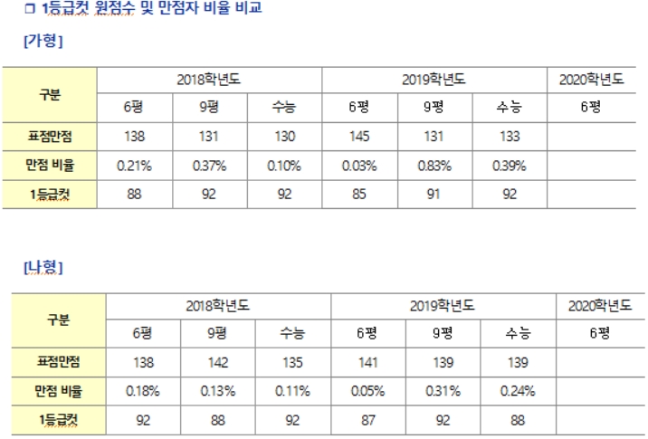 [2019 6월 모의고사] 수학 