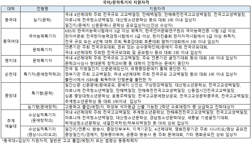 문학 전공, 어학 전공, 하나만 잘해도 대학은 갈 수 있어요. 4