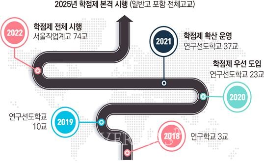 서울 직업계고 학점제 추진 로드맵