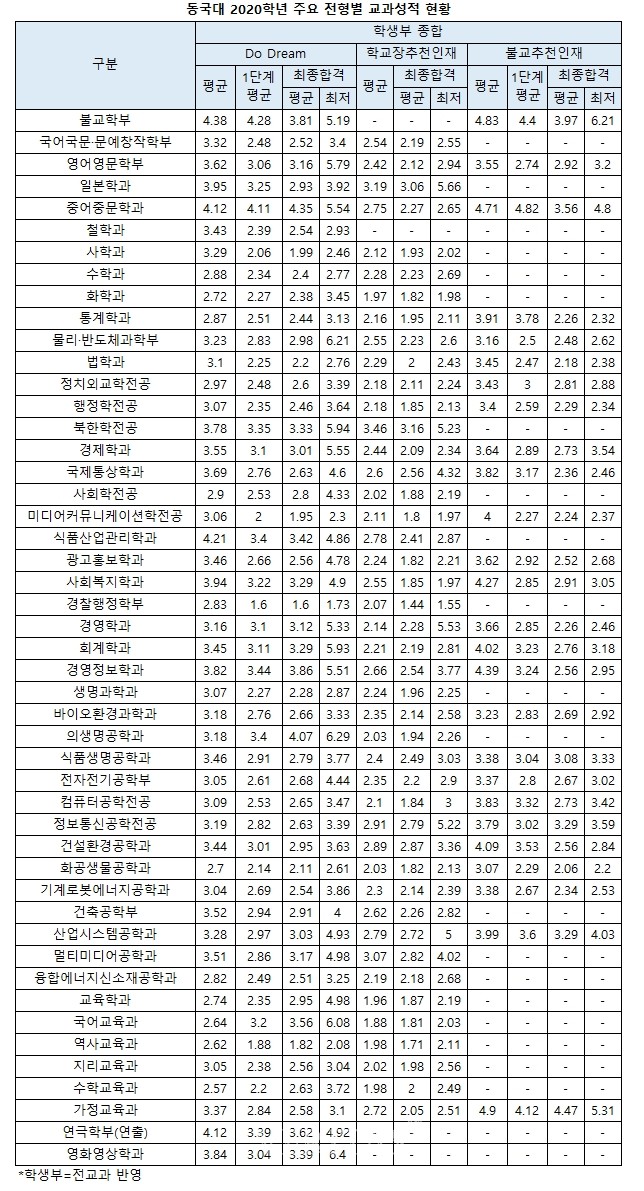 동국대 2020 입결.. 교과평균, 논술 실질경쟁률 공개 동국대 2020 입결.. 교과평균, 논술 실질경쟁률 공개
