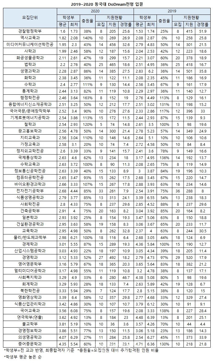동국대 2020 입결.. 교과평균, 논술 실질경쟁률 공개 동국대 2020 입결.. 교과평균, 논술 실질경쟁률 공개