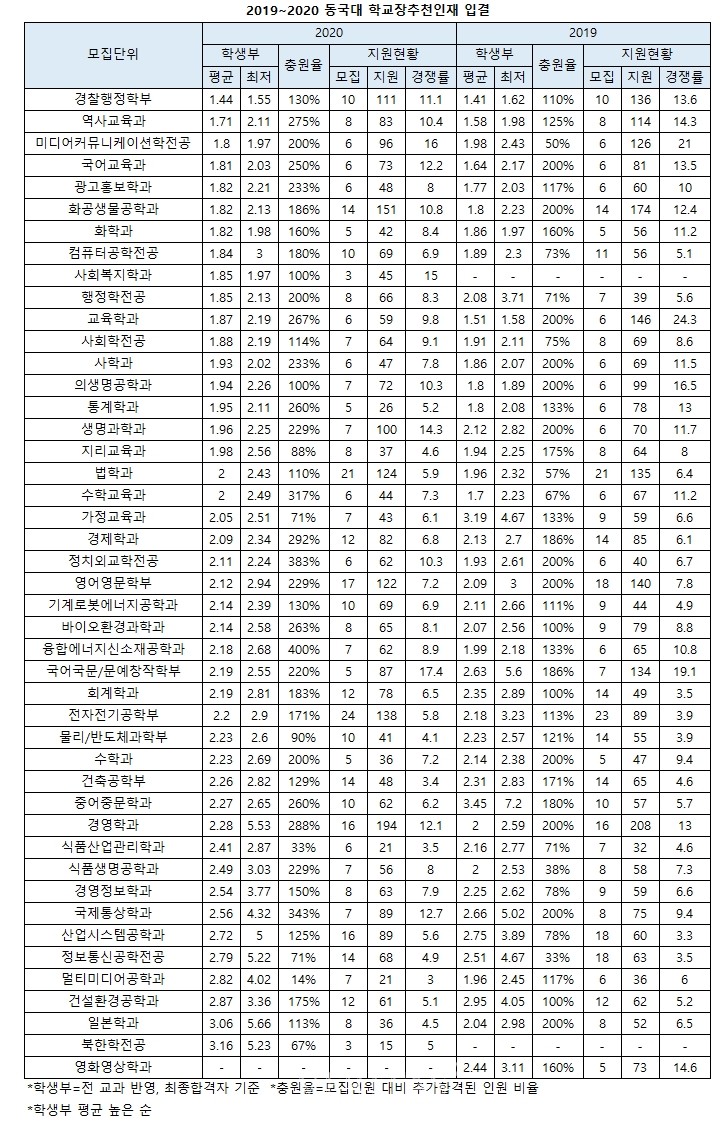 동국대 2020 입결.. 교과평균, 논술 실질경쟁률 공개 동국대 2020 입결.. 교과평균, 논술 실질경쟁률 공개