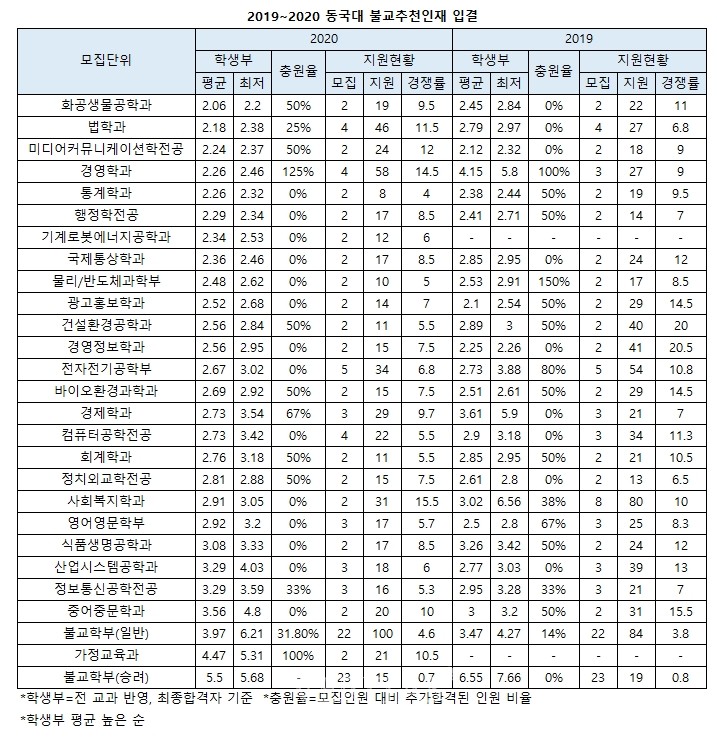 동국대 2020 입결.. 교과평균, 논술 실질경쟁률 공개 동국대 2020 입결.. 교과평균, 논술 실질경쟁률 공개