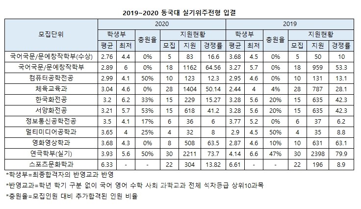 동국대 2020 입결.. 교과평균, 논술 실질경쟁률 공개 동국대 2020 입결.. 교과평균, 논술 실질경쟁률 공개