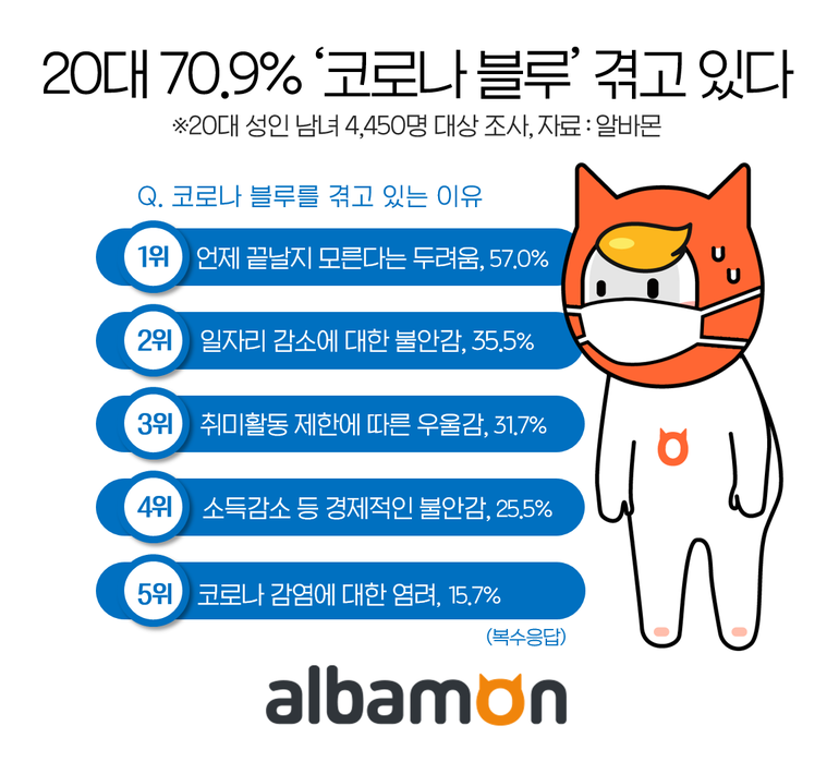 20대 10명 중 7명, '코로나 블루' 겪고 있다. /자료=알바몬