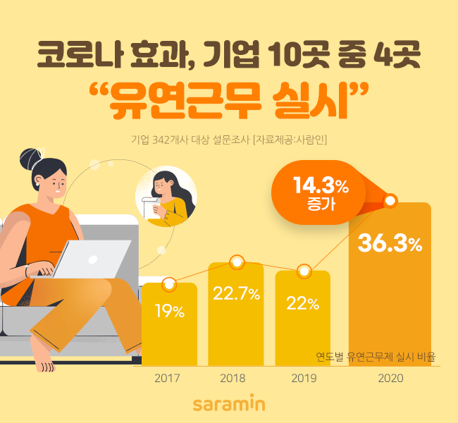 *자료=사람인
