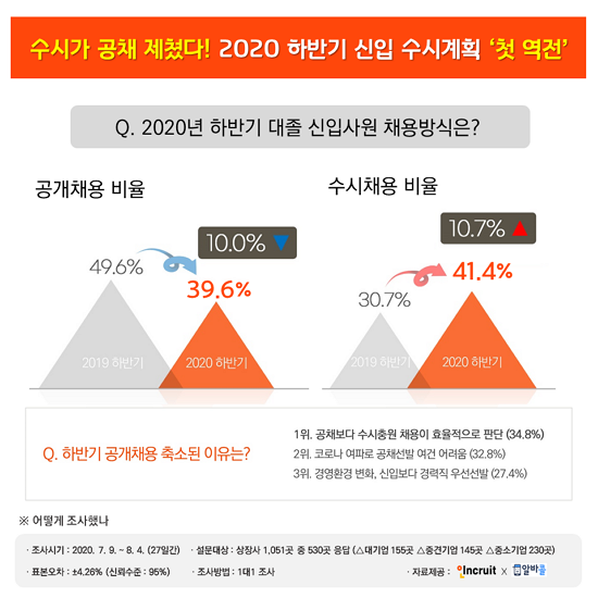 *자료=인크루트