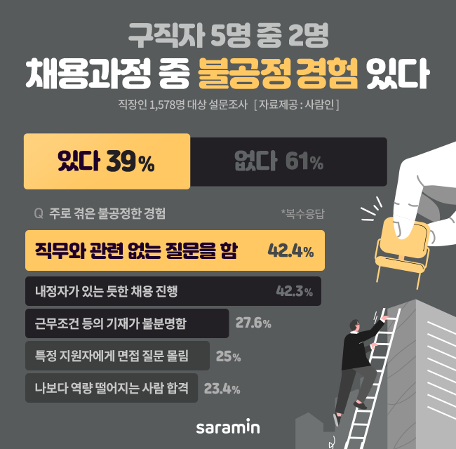 구직자 5명 중 2명, 채용 과정 중 불공정 경험