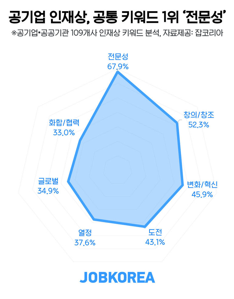 *자료=잡코리아