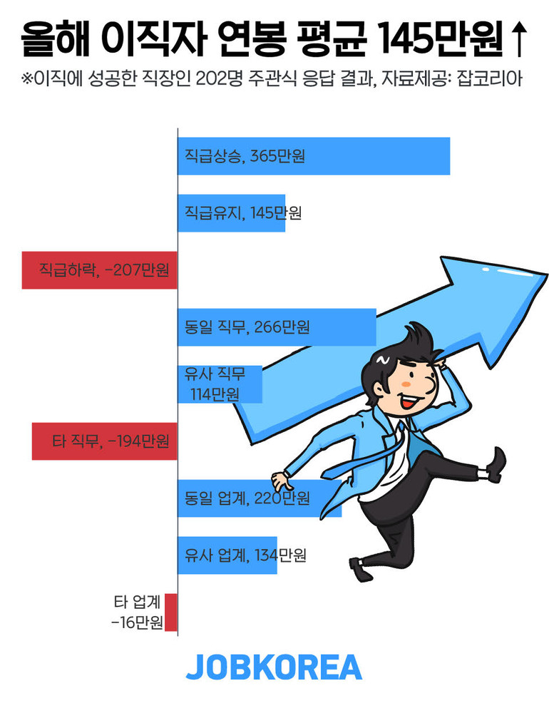 *자료=잡코리아 제공