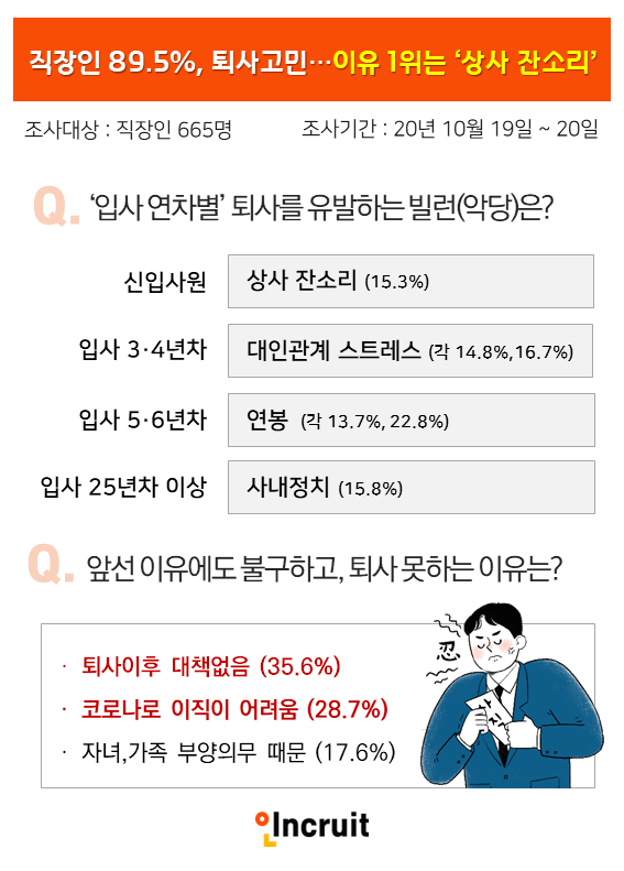 직장인 가슴 속 사표 언제 꺼낼까? 퇴사 빌런 1위는 '상사 잔소리' < 취업뉴스 < 취업 < 기사본문 - 베리타스알파