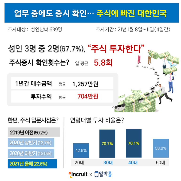 수익율 56%, 사두면 남는 장사.. 주식에 빠진 대한민국