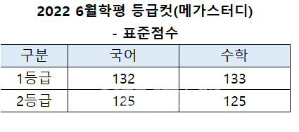 2021 6월 모의고사] 등급컷 메가스터디 발표.. 표준점수 국132 수133 < 모평/학평 < 수능/모의고사 < 대입 < 기사본문 -  베리타스알파