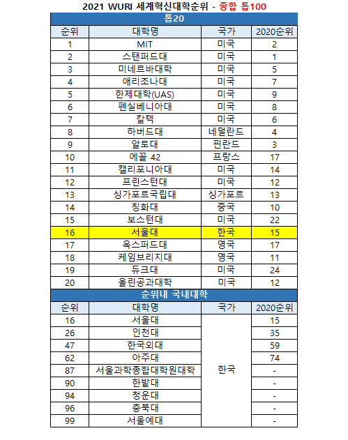 2021 WURI 세계혁신대학 서울대 '국내1위'.. 인천대 한국외대 톱3 < 세계대학 평가 < 대입잣대 < 대입 < 기사본문 - 베리타스알파 2021 Wuri 세계혁신대학 서울대 '국내1위'.. 인천대 한국외대 톱3 < 세계대학 평가 < 대입잣대 < 대입 < 기사본문 - 베리타스알파