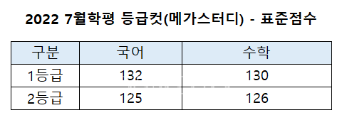 2021 7월 모의고사] 등급컷 메가스터디 발표.. 표준점수 국132 수130 < 모평/학평 < 수능/모의고사 < 대입 < 기사본문 -  베리타스알파