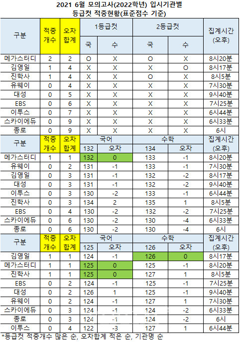 2021 6월 모의고사] 입시기관 등급컷 적중률..메가스터디 '2개' 김영일 진학 순 < 등급컷 < 수능/모의고사 < 대입 < 기사본문  - 베리타스알파