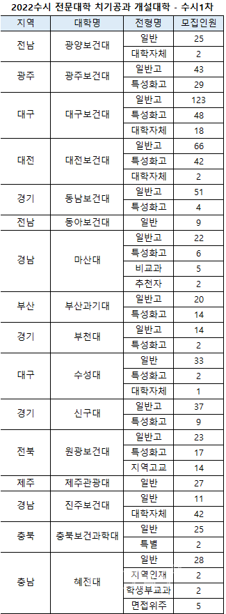 2022수시] '치아 교정/보정' 치기공과.. 전문대 수시1차 16개교 827명 < 전문대 < 대입뉴스 < 대입 < 기사본문 -  베리타스알파