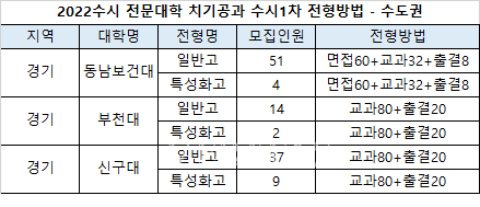 2022수시] '치아 교정/보정' 치기공과.. 전문대 수시1차 16개교 827명 < 전문대 < 대입뉴스 < 대입 < 기사본문 -  베리타스알파