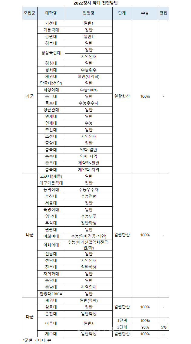 2022정시] 37개 약대 783명(44.9%).. '인성면접 실시' 아주대 제외 '수능100% 선발' < 정시 의치한약수 < 정시 <  대입 < 기사본문 - 베리타스알파