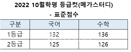 2021 10월 모의고사] 등급컷 메가스터디 발표.. 표준점수 국132 수136 < 모평/학평 < 수능/모의고사 < 대입 < 기사본문  - 베리타스알파