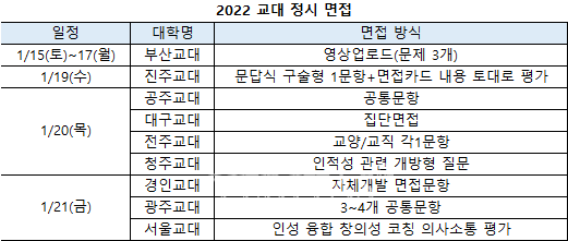 2022정시] 9개 교대 정시면접 어떻게 나올까.. 부산교대 '영상업로드' < 정시 교대 < 정시 < 대입 < 기사본문 - 베리타스알파