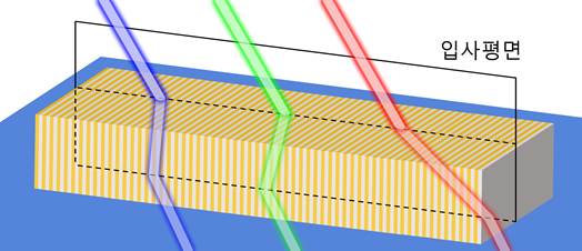 메타물질에서 음의 굴절율이 보이는 형상 도식화(색깔은 가시광선의 RGB 색상)