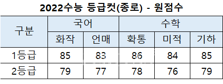 2022수능] 등급컷 종로학원 발표.. 국어 화85 언83, 수학 확86 미84 기85 < 수능 < 수능/모의고사 < 대입 < 기사본문  - 베리타스알파