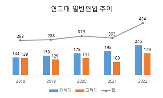 재수 반수 대신 제3의 길 편입 1] 올해 연고대 편입규모 565명 '5년래 최대' < 편입/로스쿨 < 대입뉴스 < 대입 < 기사본문  - 베리타스알파