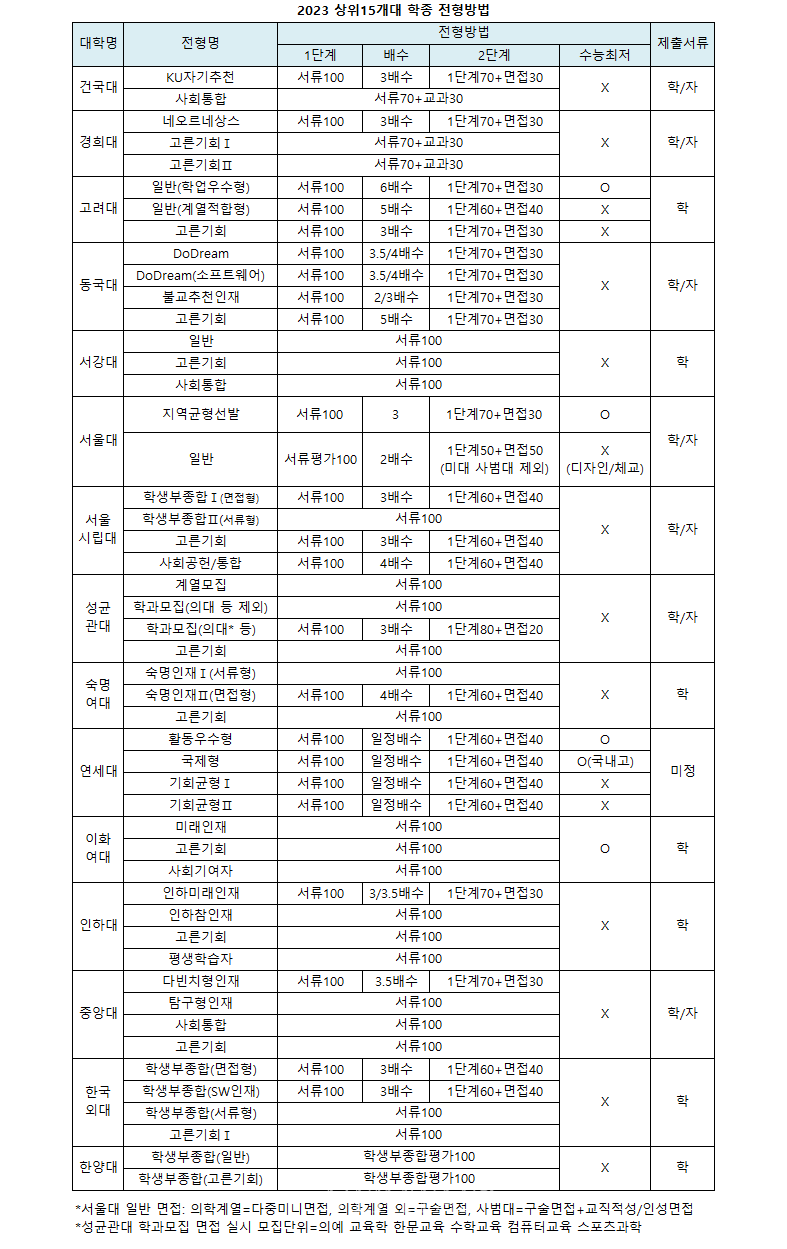 2023대입] 미리보는 상위 15개대 학종.. 수능최저 서울대 이대 '완화' 경희대 '폐지' < 수시 전략 < 수시 < 대입 <  기사본문 - 베리타스알파