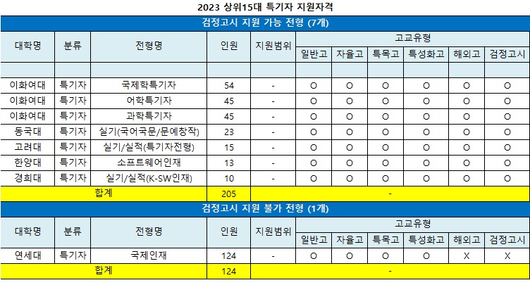 GED 응시 후 대학에 지원하는 방법