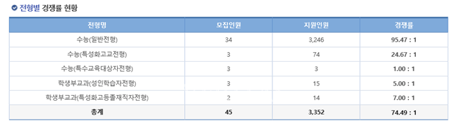 명지대 2022학년 추가모집 원서접수 결과 발표.. 평균 경쟁률 '74.49대1' < 대학뉴스 < 대학 < 기사본문 - 베리타스알파