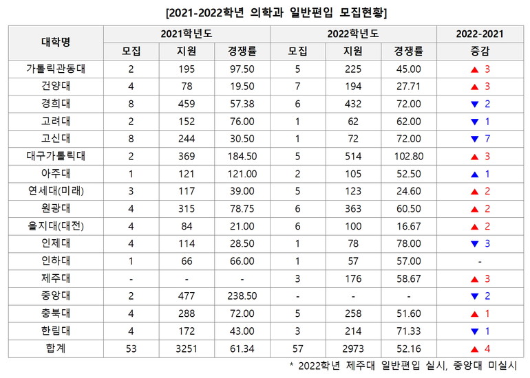 재수 반수 대신 제3의 길 편입 5] 2022 의학계열 일반편입 126명 '역대 최고'.. 2년새 91% 증가 < 편입/로스쿨 <  대입뉴스 < 대입 < 기사본문 - 베리타스알파