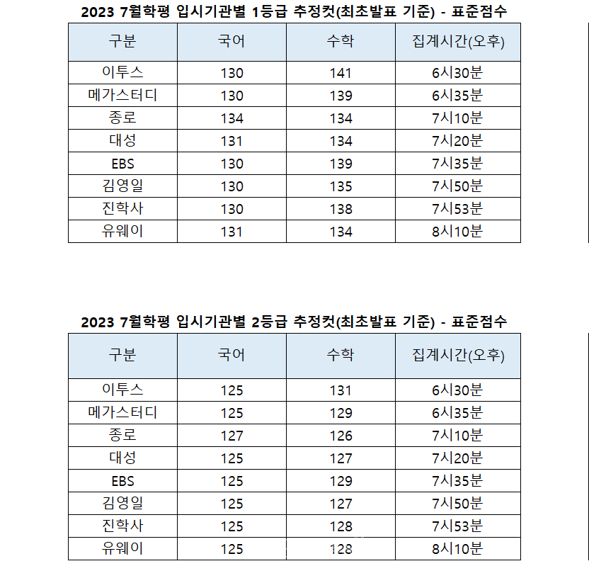 2023 7월학평] 입시기관 원점수 1등급컷.. 화94~95 언91~96 확86~89 미81~84 기83~86 < 모평/학평 < 수능/ 모의고사 < 대입 < 기사본문 - 베리타스알파