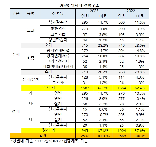 2023수시특집] 명지대 1587명(62.7%) '확대'.. 반도체공학과 '신설' < 수시특집 < 수시 < 대입 < 기사본문 -  베리타스알파