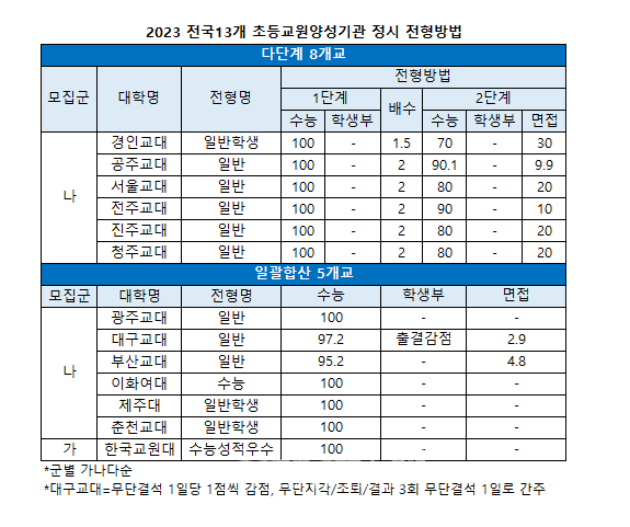 2023정시] 13개 초등교원양성기관 1671명(43.7%) 37명 '축소'.. 광주교대 '면접 폐지' < 정시 교대 < 정시 < 대입  < 기사본문 - 베리타스알파