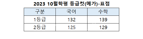 2023 10월학평] 등급컷 메가스터디 발표.. 국132점 수139점 < 대입뉴스 < 대입 < 기사본문 - 베리타스알파