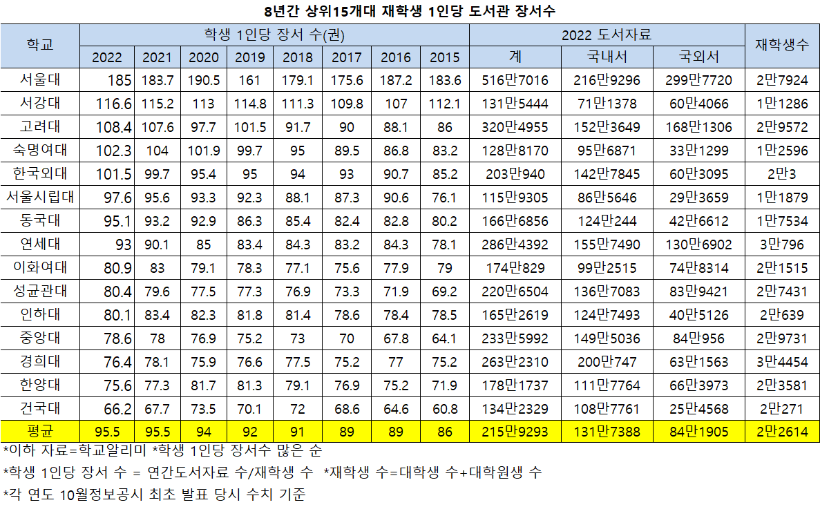 2023대입잣대] 1인 도서관 장서 서울대 1위.. 서강대 고대 숙대 외대 톱5 < 대입잣대 < 대입잣대 < 대입 < 기사본문 -  베리타스알파