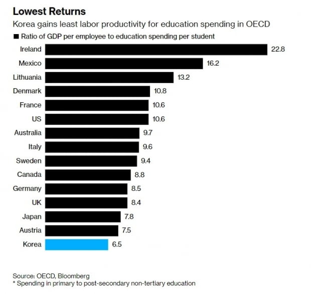 블룸버그가 공개한 OECD 회원국의 인당 교육비 대비 근로자 1인당 국내총생산(GDP)의 비율을 산정한 결과 한국이 6.5배로 가장 저조했다. /사진=블룸버그 통신