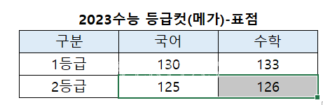 2023수능] 등급컷 메가 발표.. 국130점 수133점 < 수능 < 수능/모의고사 < 대입 < 기사본문 - 베리타스알파