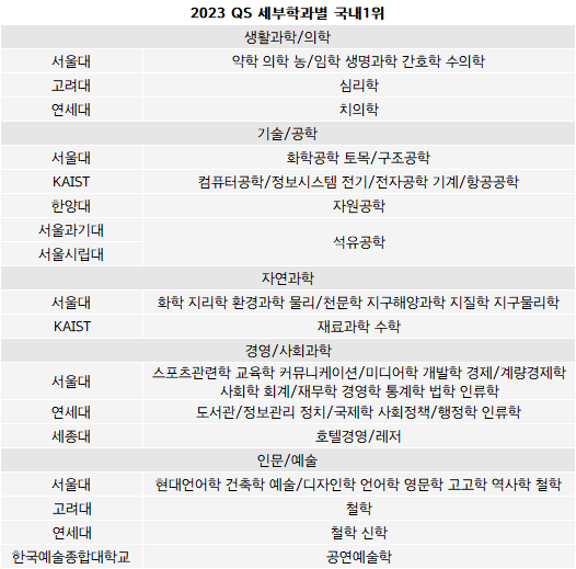 2023 Qs 학과순위] 서울대 '세계 50위 이내' 37개 학과 '국내 최고'.. 연대14개 Kaist8개 고대4개 포스텍2개 순 <  세계대학 평가 < 대입잣대 < 대입 < 기사본문 - 베리타스알파