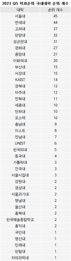 2023 Qs 학과순위] 서울대 '세계 50위 이내' 37개 학과 '국내 최고'.. 연대14개 Kaist8개 고대4개 포스텍2개 순 <  세계대학 평가 < 대입잣대 < 대입 < 기사본문 - 베리타스알파