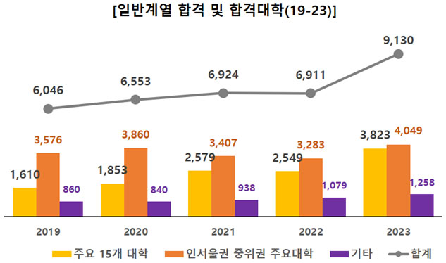※ 주요 15개 대학 : 건국대, 경희대, 고려대, 동국대, 서강대, 서울대, 서울시립대, 성균관대, 숙명여대, 연세대, 이화여대, 중앙대, 한국외대, 한양대, 홍익대※ 인서울권 중위권 주요 대학 : 가천대, 가톨릭대, 광운대, 국민대, 단국대(죽전), 덕성여대, 동덕여대, 명지대, 삼육대, 상명대, 서경대, 서울과학기술대, 서울여대, 성신여대, 세종대, 숭실대, 아주대, 인하대, 한국항공대, 한성대, 한양대ERICA