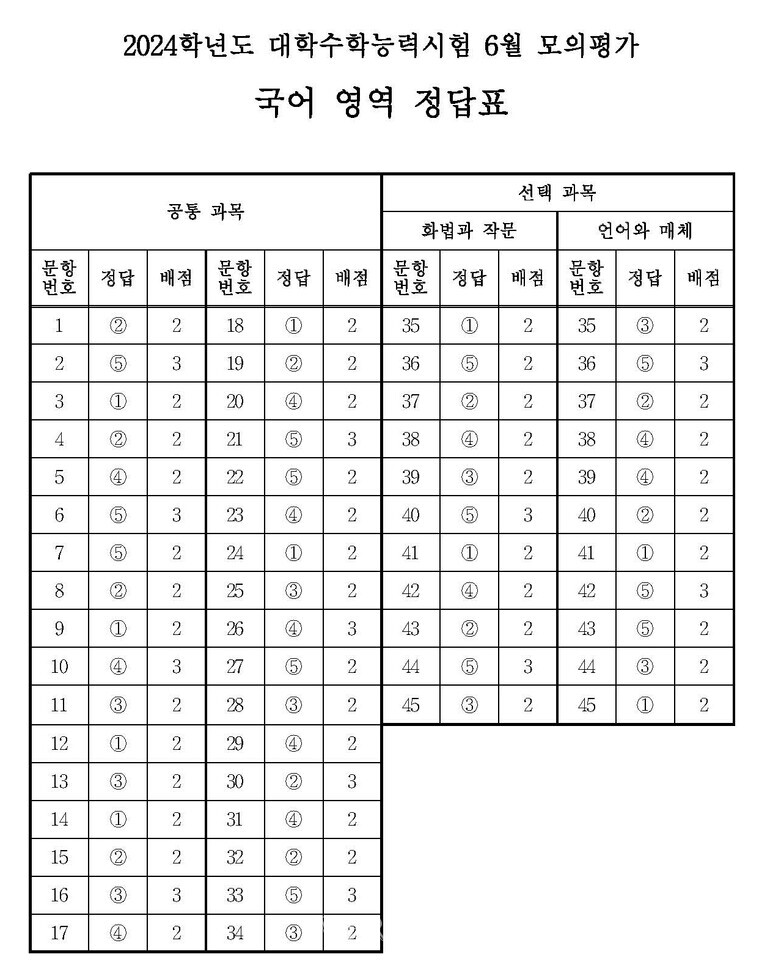 2024년 6월 모의고사 일정 문제답 등급컷 6 모발성장