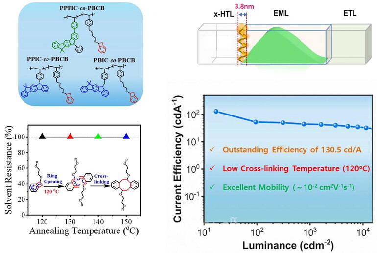 한국교통대 이지훈 교수 연구팀 '잉크젯용 OLED 디스플레이 위한 저온 가교형 고성능 정공수송층 고분자' 개발