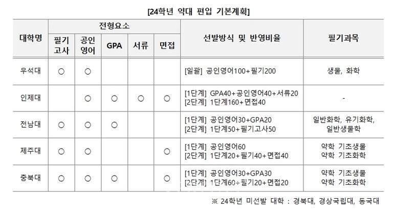 자료=김영편입 제공