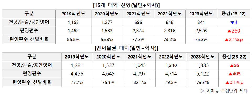 자료=김영편입 제공