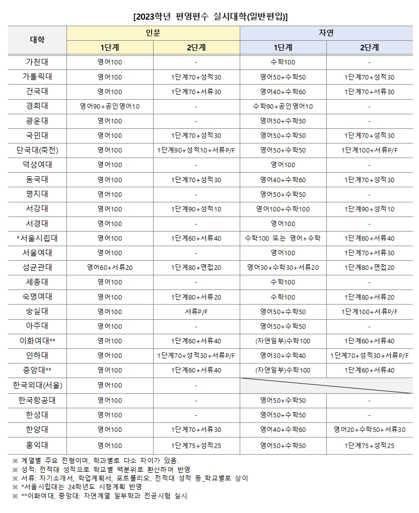 자료=김영편입 제공