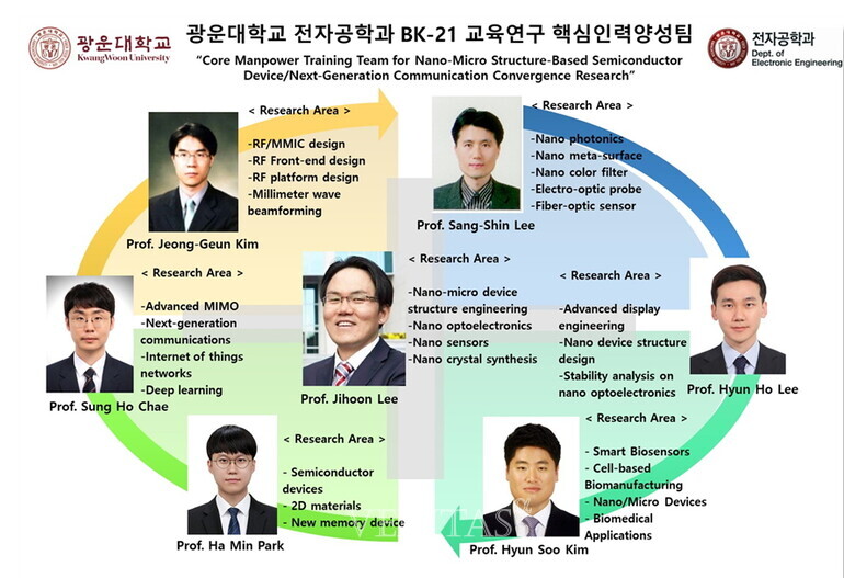 광운대 전자공학과 4단계 BK21 미래인재양성 교육연구팀 1단계 성과평가 최종 통과 및 2단계 진입 광운대 전자공학과 4단계 Bk21 미래인재양성 교육연구팀 1단계 성과평가 최종 통과 및 2단계 진입